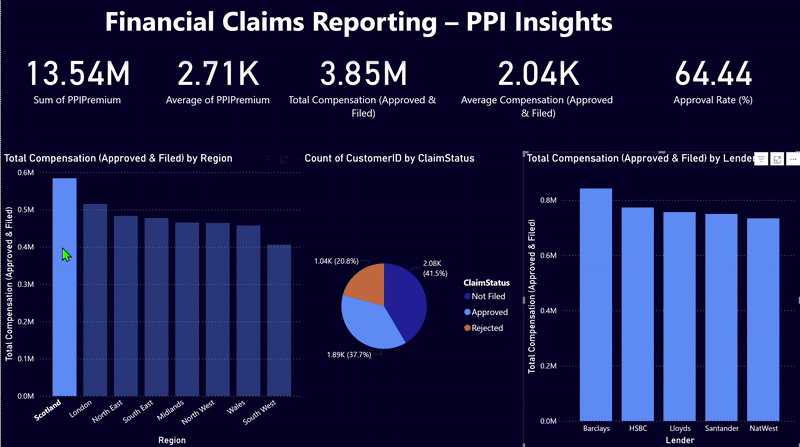 PPI Claims Power BI Dashboard